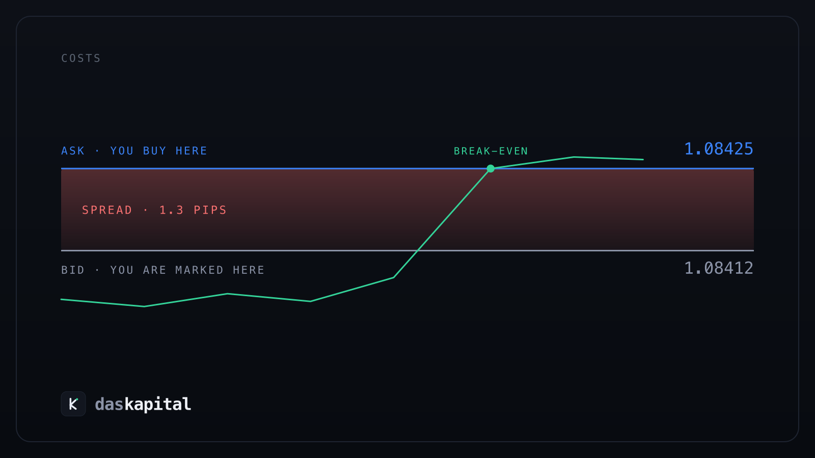 A price ladder: the ask line above, the bid line below, the spread shaded between them, and a trade climbing from under the band back through the top.