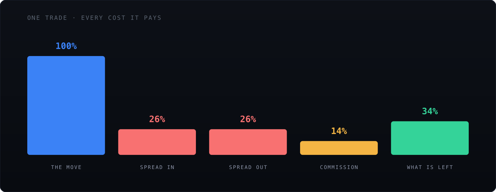A bar chart of one trade: the move at 100 percent, half the spread on entry at 13 percent, half on exit at 13 percent, commission at 14 percent, and 60 percent left.