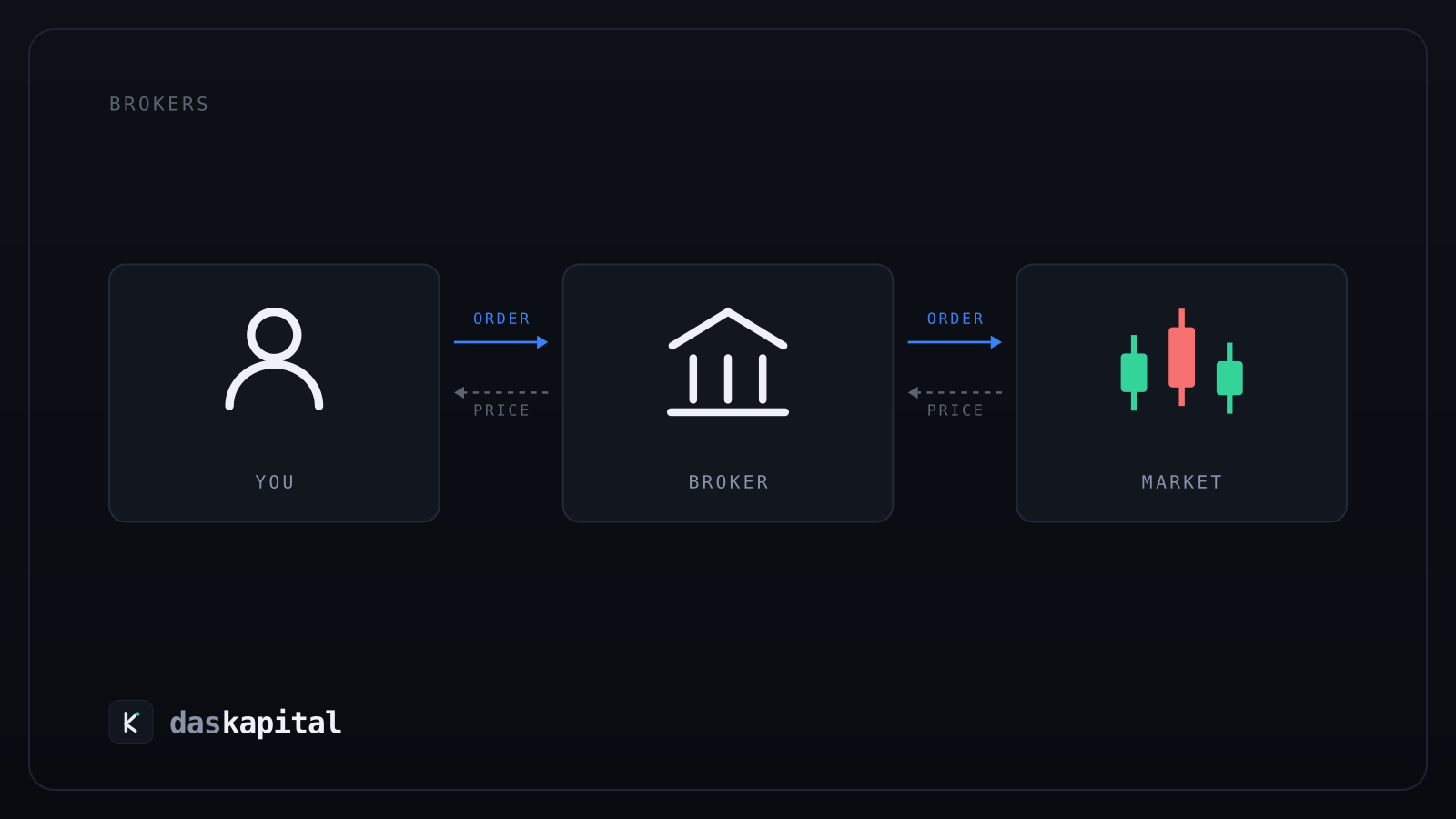 Three panels — you, the broker, the market — with orders travelling one way and prices coming back the other.