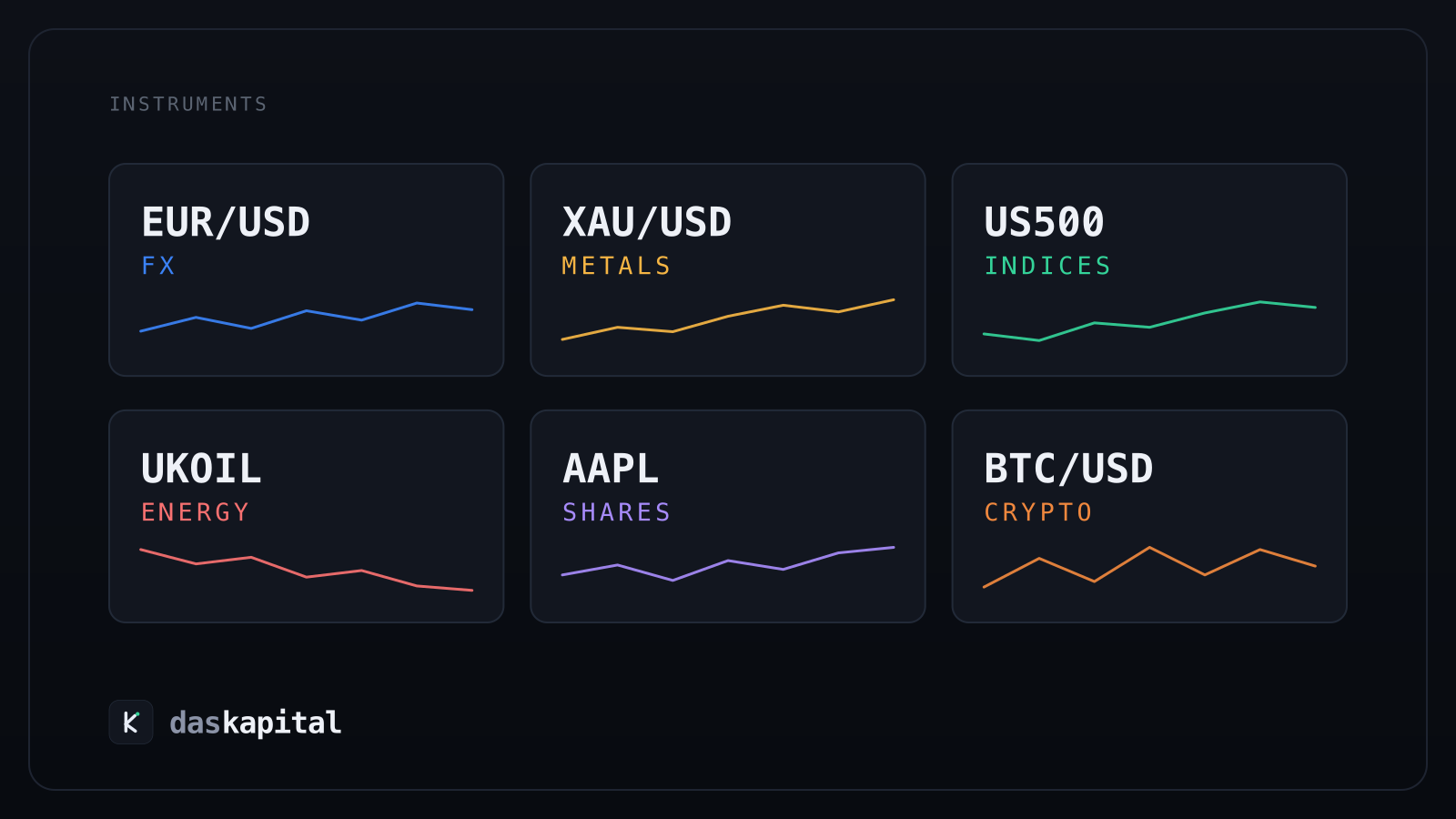 Six tiles, one per instrument class — EUR/USD, XAU/USD, US500, UKOIL, AAPL and BTC/USD — each with a small price line.