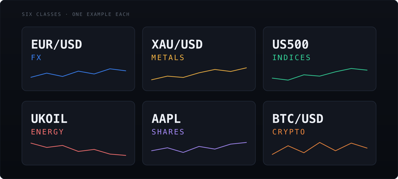 Six tiles, one per class: EUR/USD for currencies, XAU/USD for metals, US500 for indices, UKOIL for energy, AAPL for shares, BTC/USD for crypto.