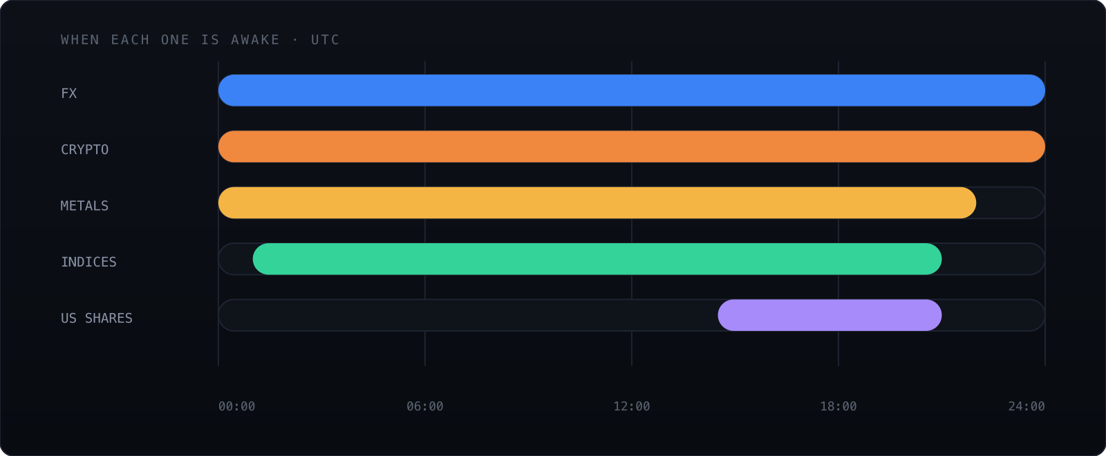 A 24-hour strip in UTC showing FX and crypto open all day, metals and indices most of it, and US shares open from about 14:30 to 21:00.